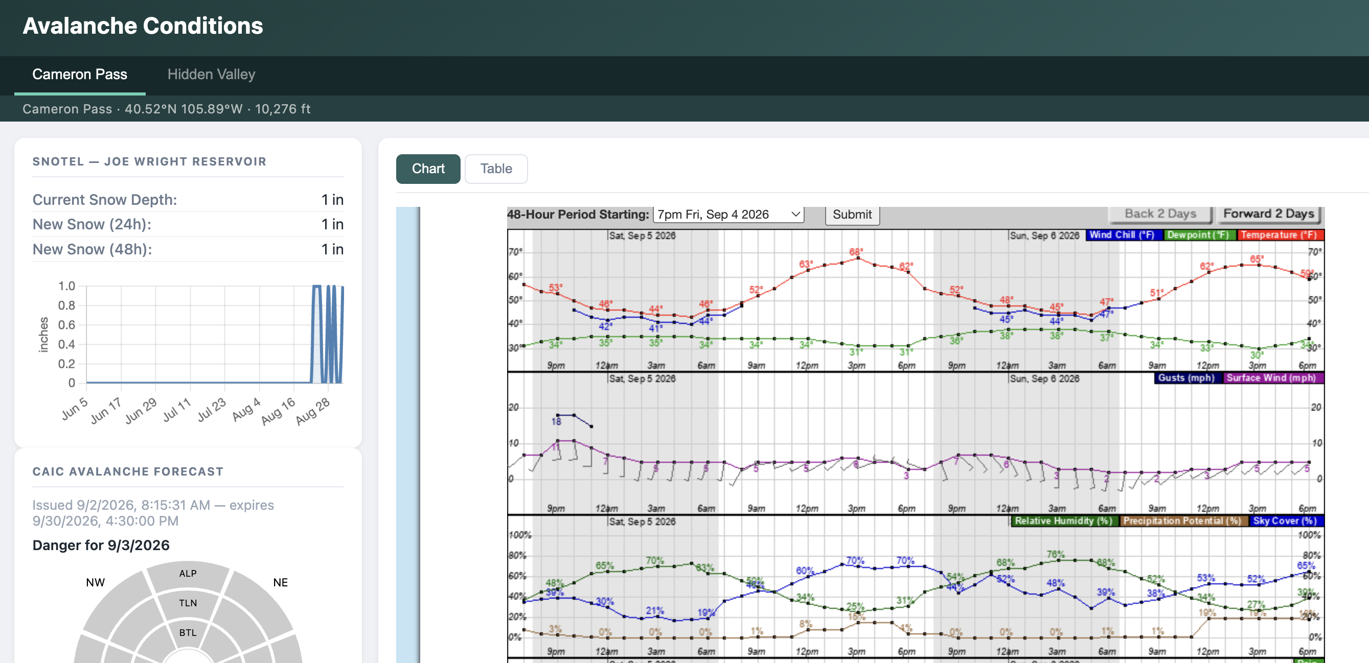 Avalanche Conditions site preview